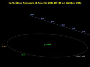 Trayectoria del asteroide 2014 DX110